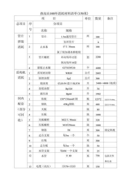盾构机每100环耗材